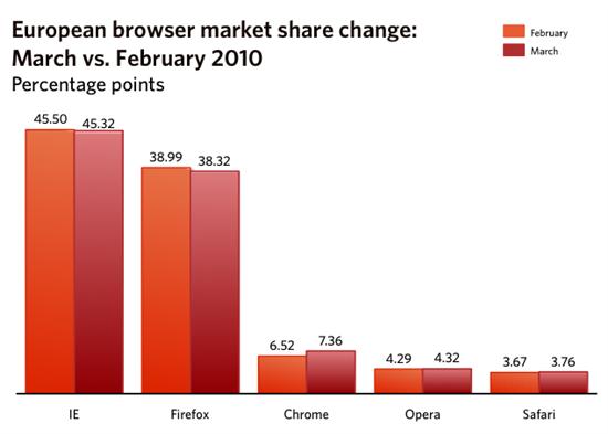 3�·�IE�Ј����~���m�µ� Chrome�L��ռ�M