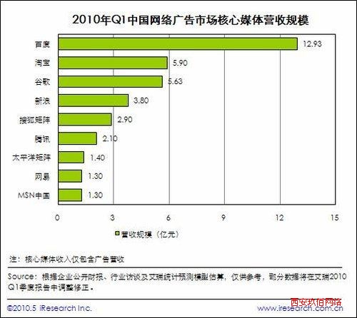 艾瑞數據顯示淘寶一季度廣告收入5.9億元超過谷歌的5.63億元