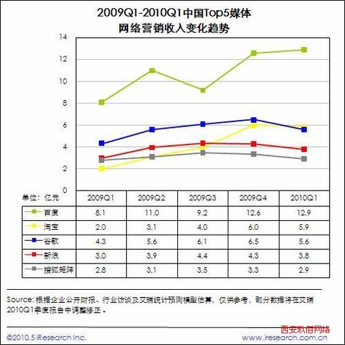 艾瑞數據顯示淘寶的廣告自09年三季度以來增長很快