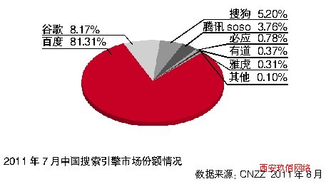 �ٶ��Ї����������Ј�ռ����7�·��_(d��)81.31%